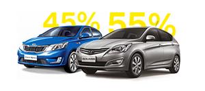 В 2014 году в России было продано 93,6 тысячи Kia Rio и 114,6 тысячи Hyundai Solaris. Таким образом, на бюджетник Kia в этой паре приходится около 45 процентов от всех реализованных автомобилей. В примерно такой же пропорции разделены и производственные мощности предприятия корейской группы в Санкт-Петербурге (55 процентов у Solaris, а 45 – у Rio).