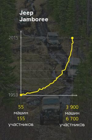 Самые масштабные Jeep Jamboree — в США. К примеру, за 2015 год их посетили в общей сложности 6700 человек со всей страны.
