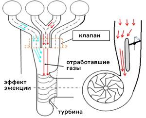 Еще у нового турбомотора Mazda особый выпускной коллектор, в котором газы из второго и третьего цилиндров объединяются в один поток. Это сделано для более эффективной пульсации газов и лучшего очищения цилиндров от продуктов горения.