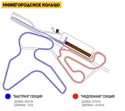 Трасса
%
%
%Длина Нижегородского кольца в максимальной конфигурации: **3222 метра**
%
%Число конфигураций: **7**
%
%Расчетная средняя скорость: **130 км/ч**
%
%Максимальная скорость (для автомобилей DTM): **225 км/ч**
%
%Количество поворотов: **15**
%
%Перепад высоты: **9,6 метра**
%
%Расчетное время круга: **1 минута 28 секунд**
%
%Строительство трассы заняло около полутора лет: с конца 2008 года до июля 2010 года. Трасса принимает российский кольцевой чемпионат RRC, этап Чемпионата и Кубка России по шоссейно-кольцевым мотогонкам, а также соревнования по дрифтингу, дрэг-рейсингу и любительские гоночные серии.