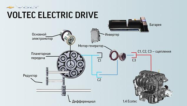 Схема силовой установки Voltec принципиально отличается от известных до этого гибридных схем легковых автомобилей, но, как ни странно, напоминает собой схему работы силовых установок электровозов и… БелАЗов, где энергия ДВС используется лишь для обеспечения работы электромоторов.  
Два электромотора, комплект планетарных передач, три сцепления и ДВС собраны в Volt в единый узел, который может работать в одном из четырех режимов:  
1. EV (низкая нагрузка). Пока «батарейка» заряжена, а скорость движения невысока, работает только основной электромотор. Кольцо планетарной передачи заблокировано, и второй мотор-генератор отсоединен от планетарного ряда и ДВС.  
2. EV (низкая нагрузка). Используется на высоких скоростях и для обеспечения хорошей динамики. Кольцо планетарной передачи разблокировано, и в дело вступает мотор-генератор, помогая основному электродвигателю. 
3. EV + ДВС (низкая нагрузка). Когда заряд аккумуляторов иссякнет, ДВС подсоединится к мотор-генератору через сцепление (С3). Но фактически, на низких скоростях Volt будет использовать лишь энергию основного электродвигателя, который «питается» от мотор-генератора, приводимого в движение бензиновым двигателем, и батареи, заряжаемой от того же мотор-генератора.  
4. EV + ДВС (высокая нагрузка). На высоких скоростях или при полностью разряженных батареях сцепления С2 и С3 замыкаются, соединяя мотор-генератор с ДВС и планетарной передачей. Таким образом, смешивается энергия разных двигателей. Тяга бензинового двигателя используется очень редко, только при пиковых нагрузках. Например, при активном движении автомобиля в режиме Sport.