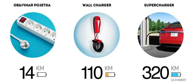 Метод «Теслы»