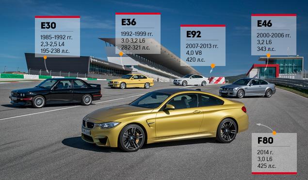 В следующем году семейство BMW M3 отпразднует свое 30-летие. Вот только на этой фотографии название M3 носят не все модели -- самая свежая "эмка" в рамках новой корпоративной системы наименований получила индекс M4.