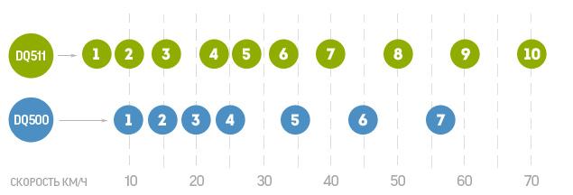 На схеме показана разница в подборе передаточных чисел между нынешней DQ500 и будущей DQ511. Основная добавка будет в «первой» ползучей передаче и в последней «длинной».