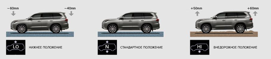 Lexus LX получил модернизированную адаптивную подвеску. Электроника самостоятельно меняет жесткость амортизаторов, причем не отдельно друг от друга, а системно, исходя из нагрузки на каждый из них. Жесткость передней подвески увеличивается на торможении, а задней – на разгоне, чтобы избежать «кивков» и «приседаний» соответственно. Подвеска еще и поддерживает оптимальный дорожный просвет, а также подбирает клиренс в зависимости от скорости движения: например, на высокой скорости опускается в нижнее из трех положений.