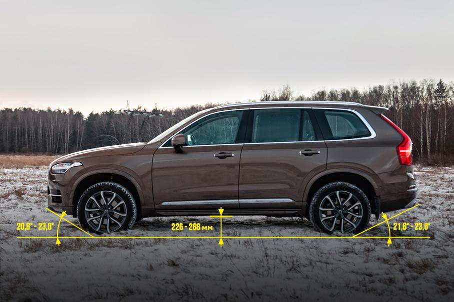 Шведы укомплектовали Volvo XC90 полным приводом с муфтой Haldex в приводе задних колес. Дополнительный внедорожный потенциал XC90 сравним с тем, что есть у Audi Q7. Он включает в себя режим Offroad, в котором пневмоподвеска увеличивает клиренс до 268 миллиметров (минимальное значение — 226 миллиметров). У машин без пневмы дорожный просвет составляет 238 миллиметров. Данные геометрической проходимости — газета «Авторевю».