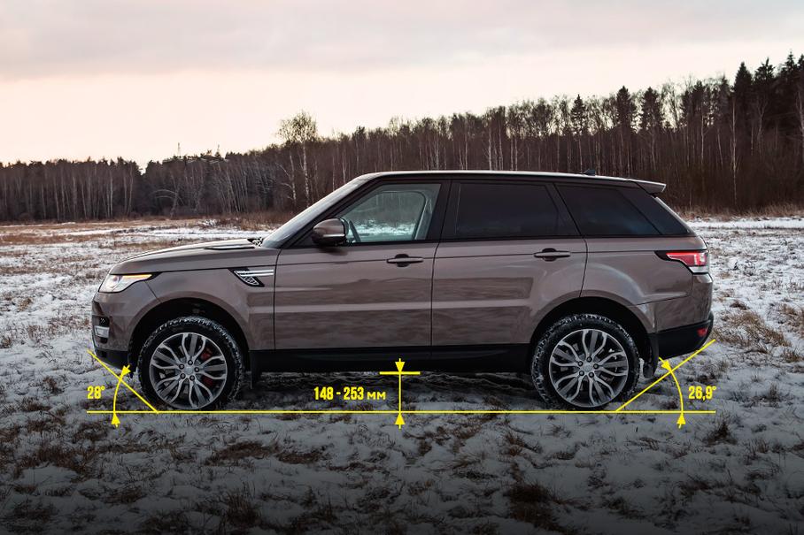 В базе все шестицилиндровые Range Rover Sport оснащаются дифференциалом Torsen, который распределяет тягу в пропорции 48:52 в пользу задних колес. Опционально для внедорожника предлагается еще и задний дифф с электронным управлением и даже постоянный полный привод с двухступенчатой раздаткой и блокировкой «центра» (распределение тяги 50:50). Данные геометрической проходимости — газета «Авторевю».