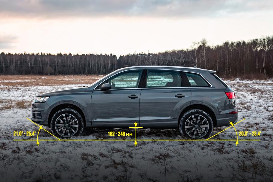 В системе полного привода Audi Q7 используется самоблокирующийся дифференциал Torsen. В нормальных условиях тяга распределяется в пропорции 40 на 60 в пользу задних колес, но в случае необходимости на переднюю ось может уйти до 70 процентов момента, а на заднюю — до 85 процентов. У управляющей электроники есть режим lift/offroad, задирающий пневмоподвеску в максимальное положение. Работает он на скорости до 35 километров в час.