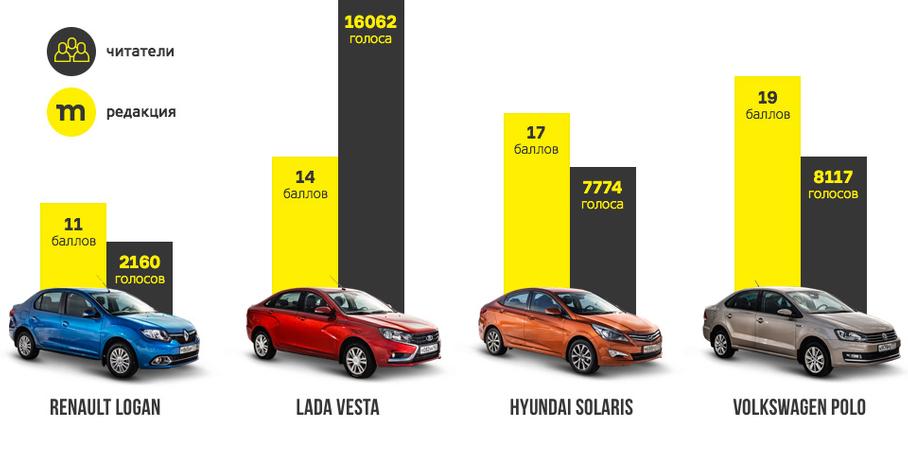 По традиции, мы подсчитываем суммарные результаты голосования читателей за предыдущие три части теста.