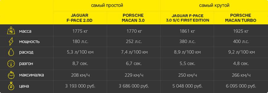Насладитесь магией цифр. Они уже много говорят о том, на кого равнялся F-Pace, и где именно он хотел оказаться.