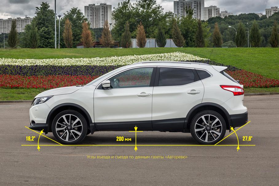 По официальным данным, дорожный просвет Nissan Qashqai составляет 200 миллиметров, но в реальности он меньше — 172 мм, по замерам «Авторевю». В системе полного привода задействована многодисковая муфта с электронным управлением в приводе задних колес, которую можно заблокировать шайбой у селектора КПП.
