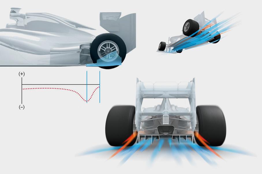 Область разряжения и прижимная сила генерируются в самом узком месте между днищем и асфальтом — перед диффузором. График слева демонстрирует падение давления в этой зоне, а диффузор лишь возвращает поток воздуха обратно в нормальное состояние — к атмосферному давлению.