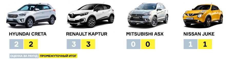 Creta уступила Renault Kaptur балл из-за пакета дополнительного оборудования, заметно увеличившего базовую цену.