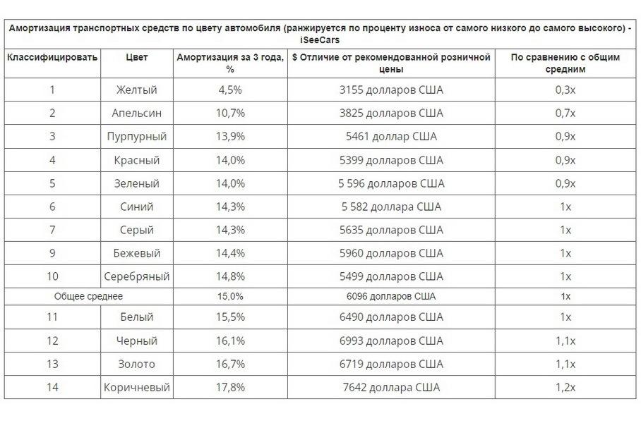 Таблица — ISeeCars.com