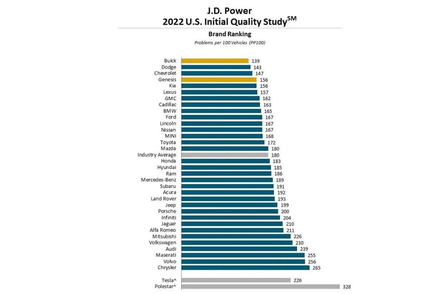 Перечислены самые качественные автомобили: в лидерах — американцы