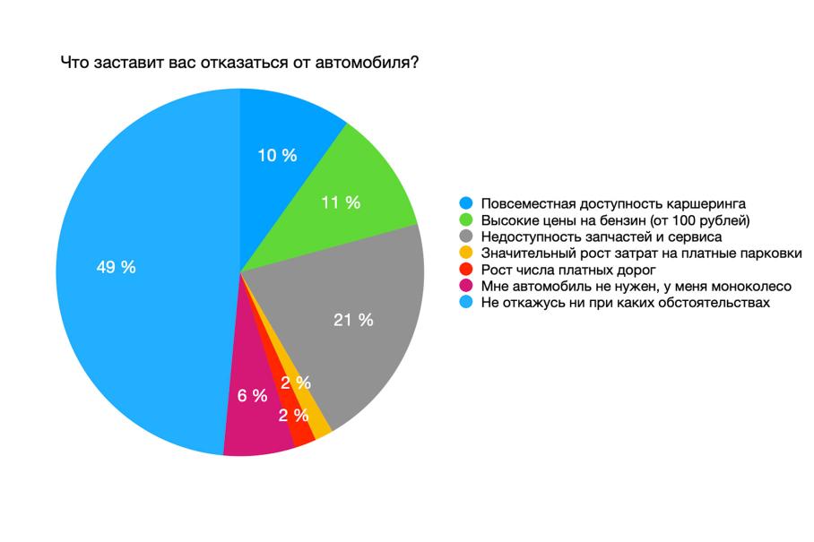 Что вас заставит отказаться от личного автомобиля? Итоги опроса