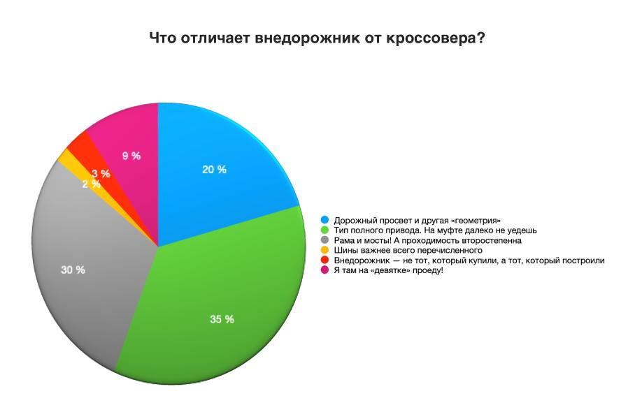 Что отличает внедорожник от кроссовера: отвечают наши читатели
