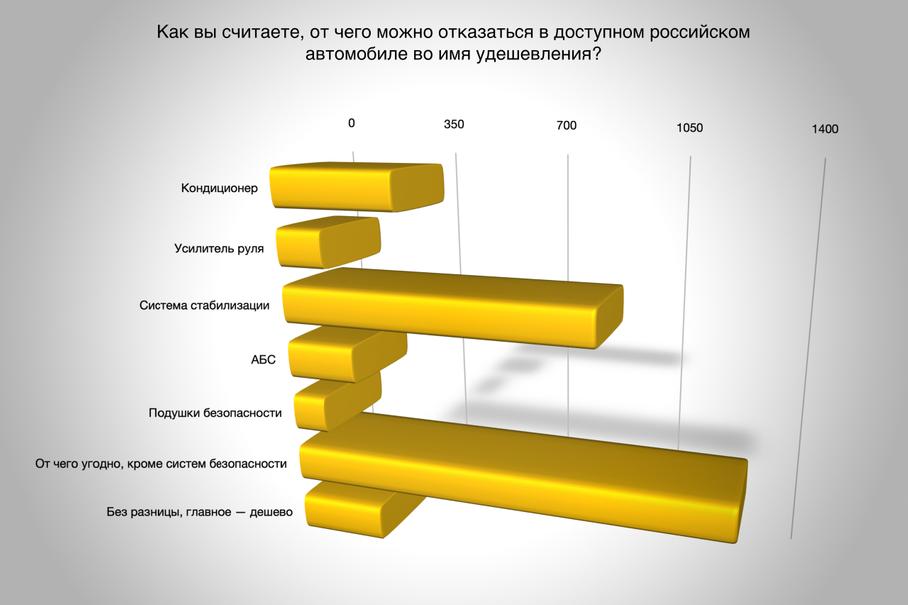 Россияне рассказали, от чего готовы отказаться в автомобиле ради его удешевления