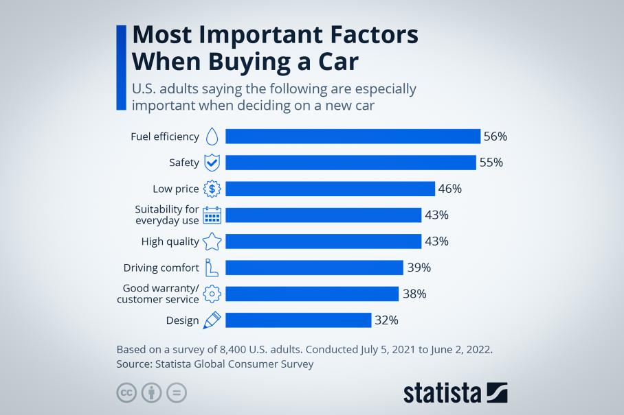 Стали известны критерии, по которым американцы выбирают автомобили 