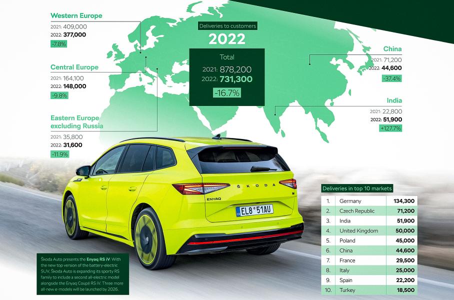Skoda вычеркнула Россию из списка приоритетных рынков