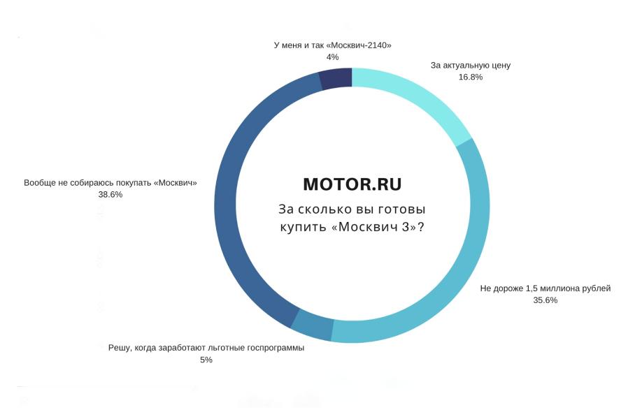 Россияне ответили, за сколько они готовы купить «Москвич»