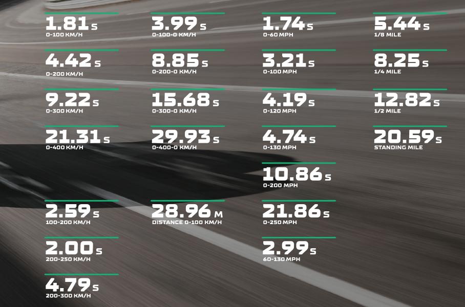 1914-сильный гиперкар Rimac Nevera зараз установил 23 рекорда