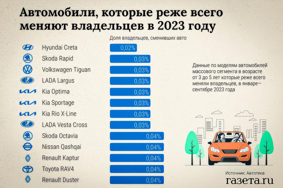 Стало известно, какие автомобили россияне не хотят продавать в 2023 году