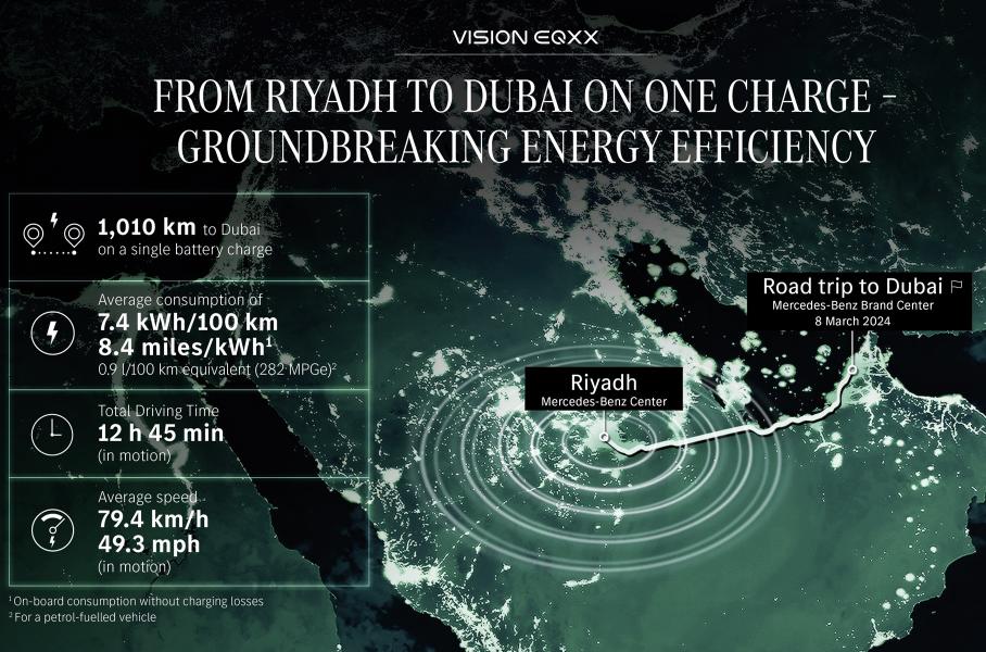 Электрический Mercedes-Benz проехал больше 1000 км на одной зарядке