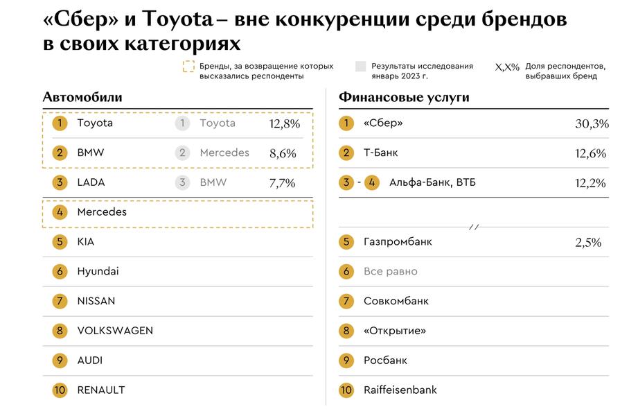 В списке самых любимых автомобильных брендов россиян не нашлось места «китайцам»