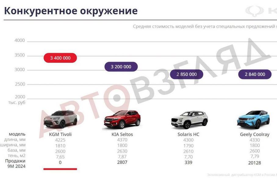 Стала известна стоимость новых SsangYong в России