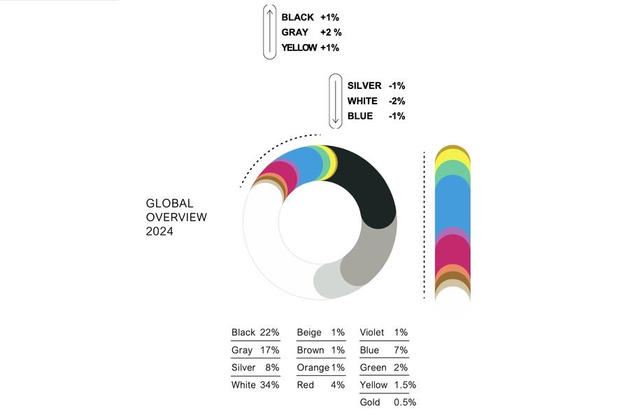 Желтый в тренде: перечислены самые популярные цвета автомобилей в мире