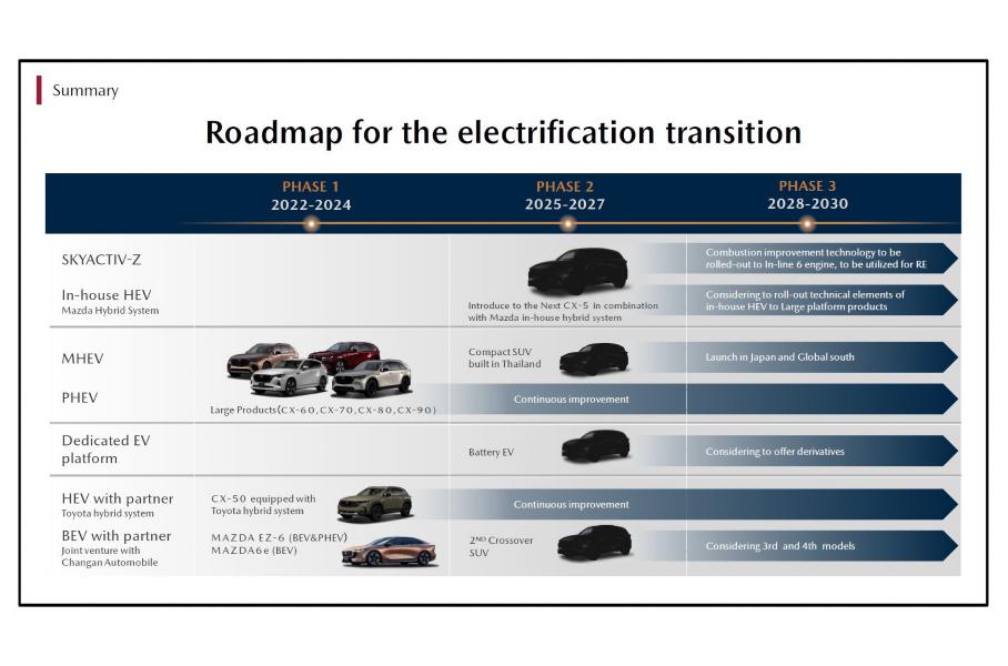 Дорожная карта электрификации модельного ряда Mazda.